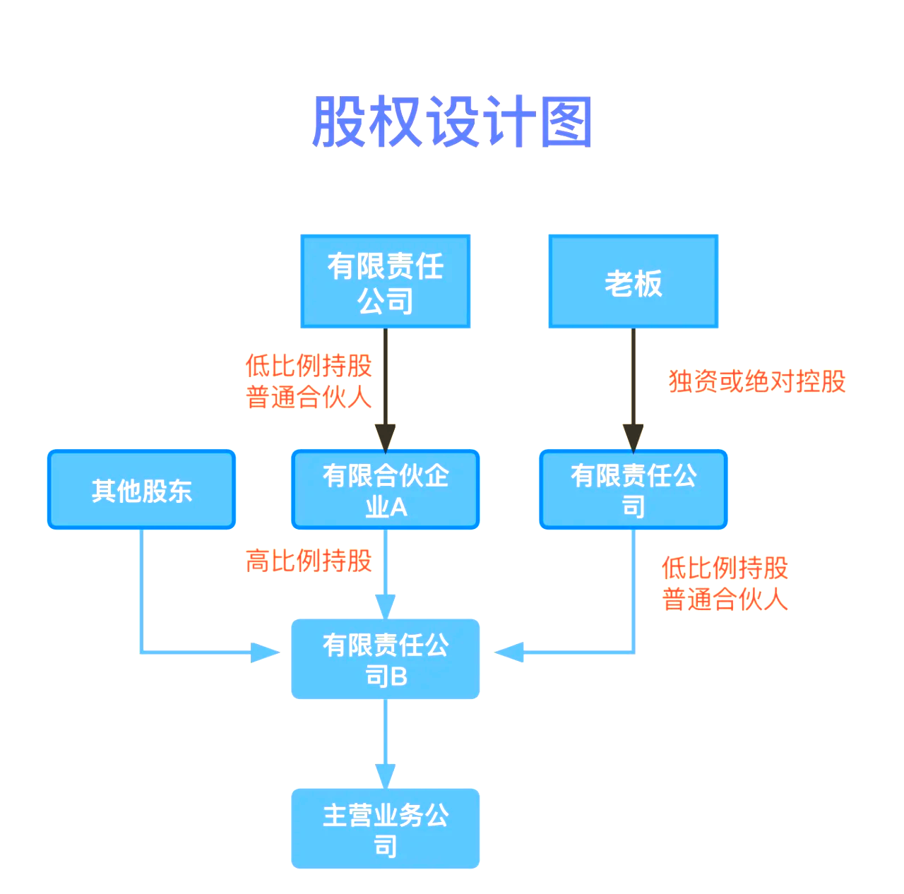 股权设计传承规划(股权设计协议书建议收藏)韶关市