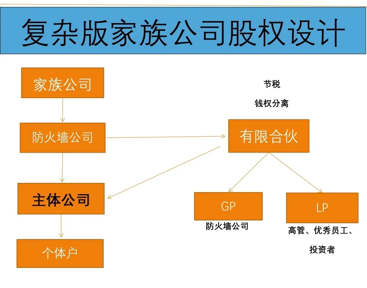 有限合伙架构设计(有限合伙股权架构案例)韶关市 有限合伙架构设计(有限合伙股权架构案例)韶关市